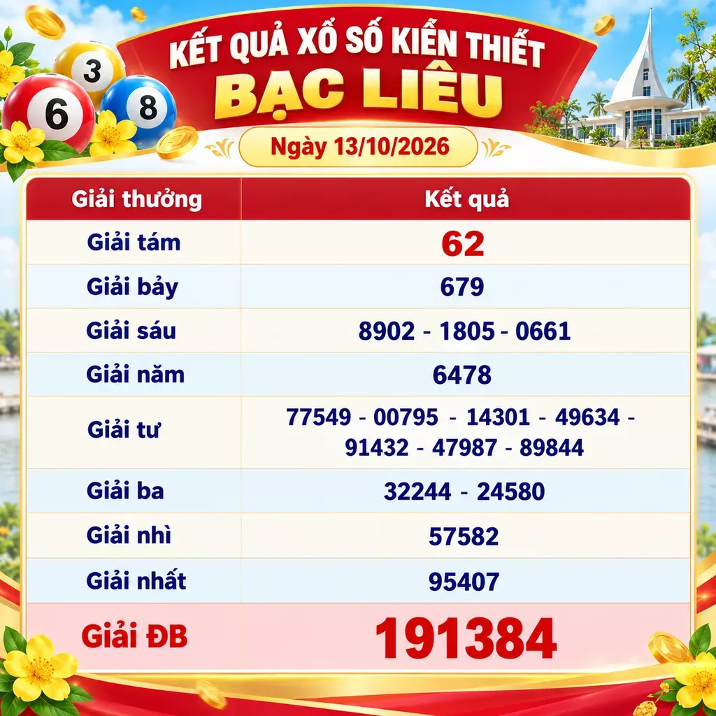 Kết quả xổ số Bạc Liêu ngày 13/10/2026 đầy đủ các giải