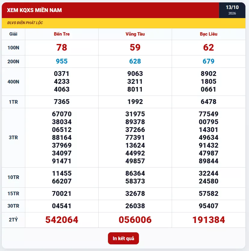Kết quả xổ số miền Nam 13/10/2026 Bến Tre Vũng Tàu Bạc Liêu