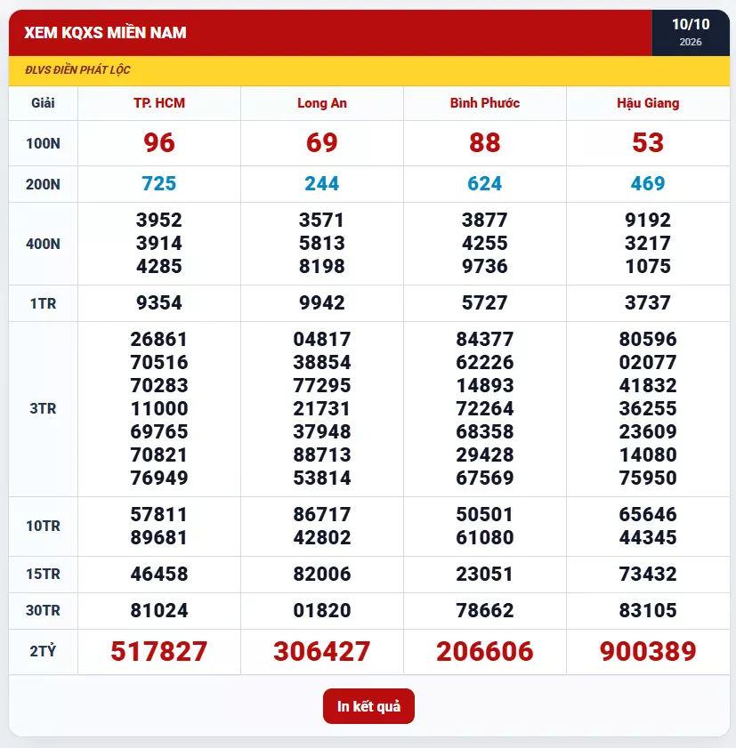 Kết quả xổ số Miền Nam ngày 10/10/2026 TP.HCM Long An Bình Phước Hậu Giang